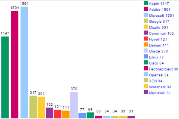 آسیب پذیرترین نرمافزارهای ۲۰۱۵ آسیب پذیرترین نرمافزارهای ۲۰۱۵