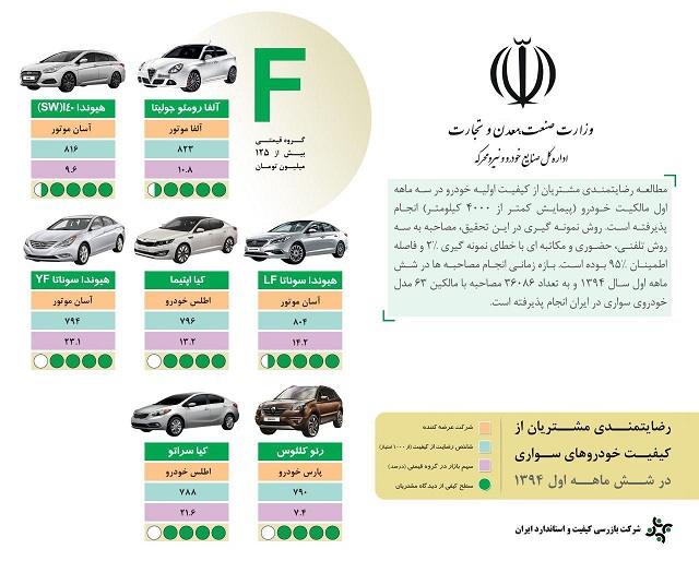 کسب رتبه نخست رضایتمندی مشتریان توسط آلفارومئو جولیتا (اطلاع رسانی تبلیغی)