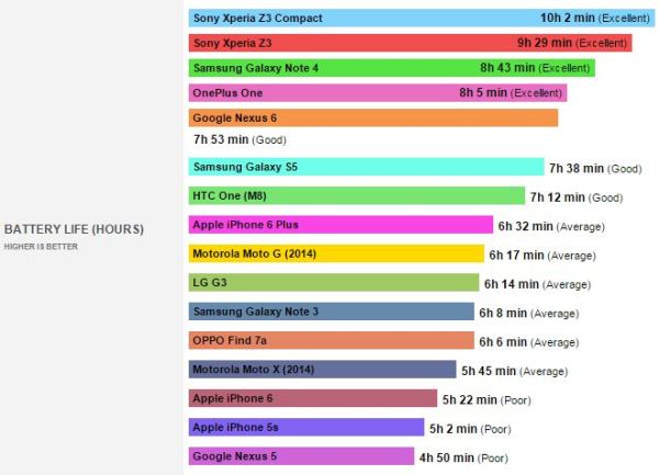 کدام تلفن های همراه سریعتر شارژ می شوند؟