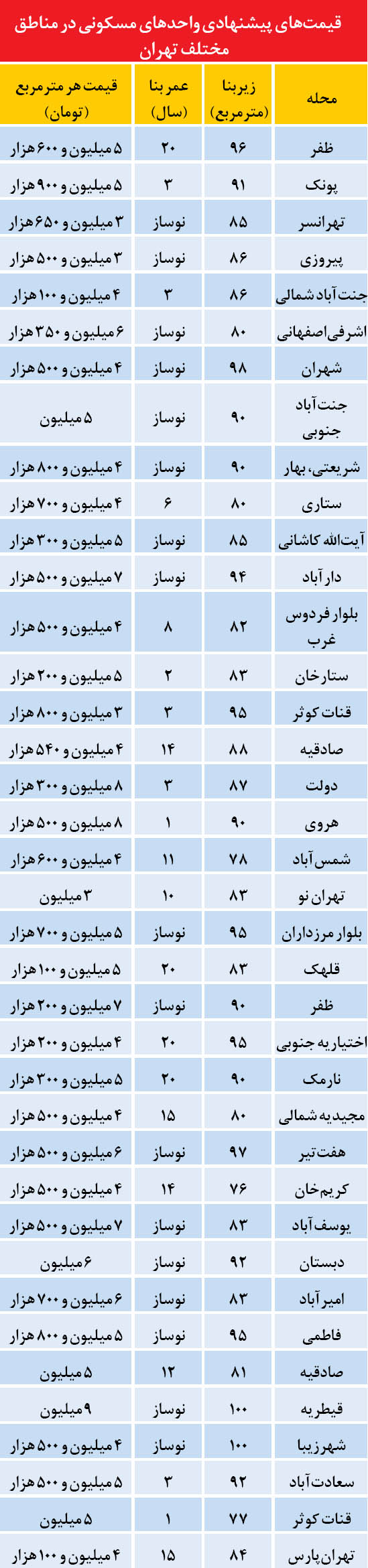 بازاز مسکن در نقاط مختلف تهران (جدول)