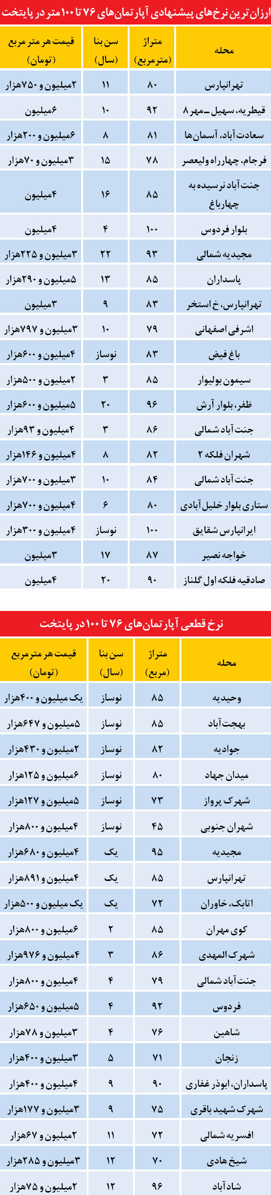 قیمت آپارتمان های زیر 100 متر در تهران (جدول)