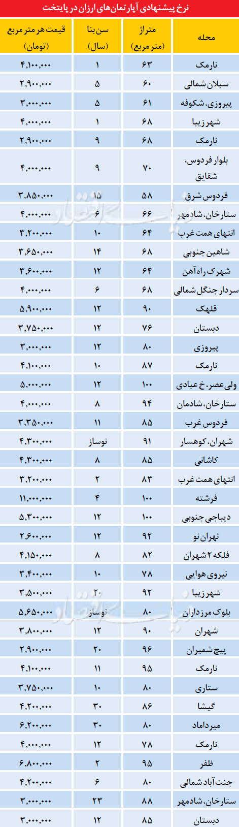 آپارتمان های ارزان در تهران (جدول)