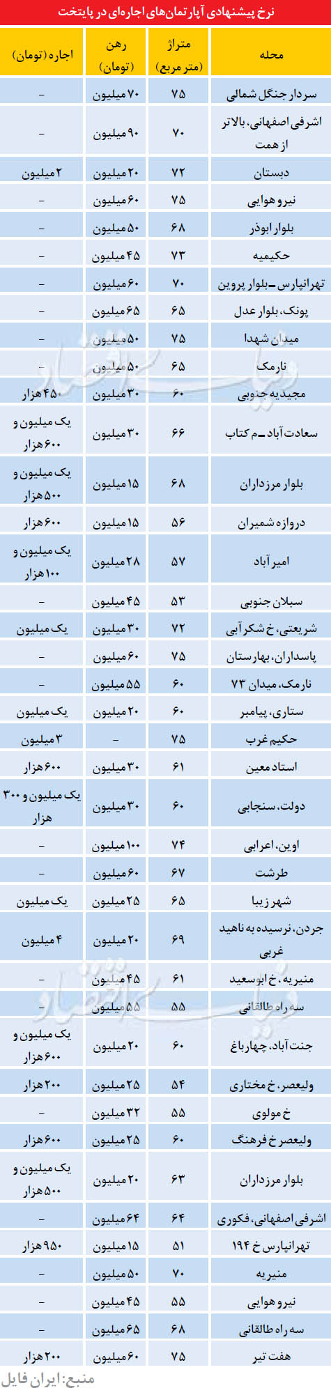 بازار زمستانی اجاره مسکن در تهران (جدول)