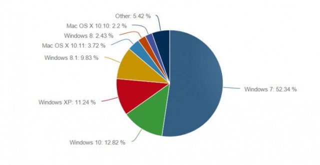 سهم ویندوز 10 از بازار دسکتاپ‌ها به 13 درصد رسید