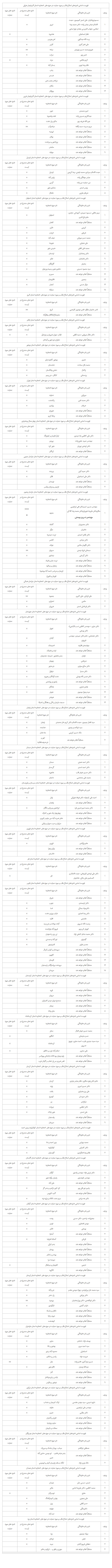 اسامی 172 کاندیدای ائتلاف فراگیر اصلاح طلبان در سراسر کشور اعلام شد/ این فهرست تکمیل می شود