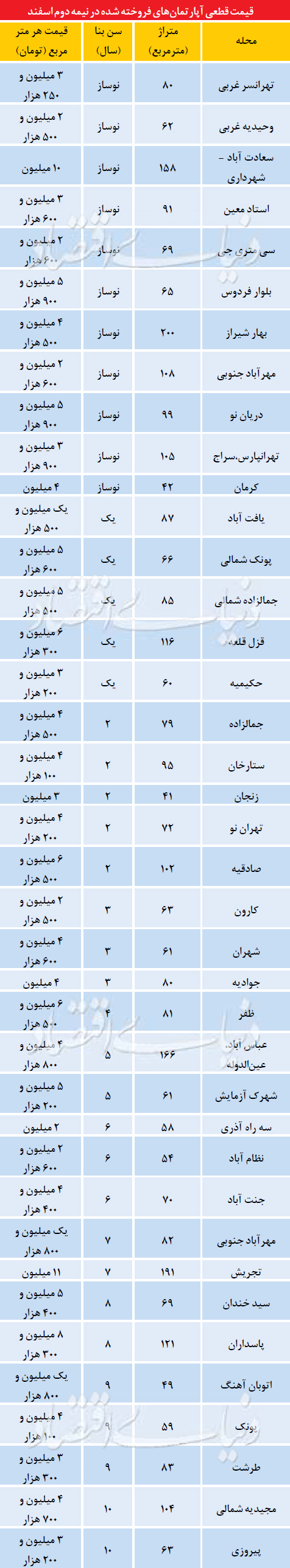 بازار مسکن تهران در هفته پایان سال (جدول)