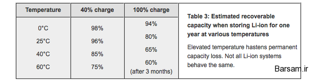 راهکارهای اساسی برای افزایش طول عمر باتری لپ تاپ راهکارهای اساسی برای افزایش طول عمر باتری لپ تاپ