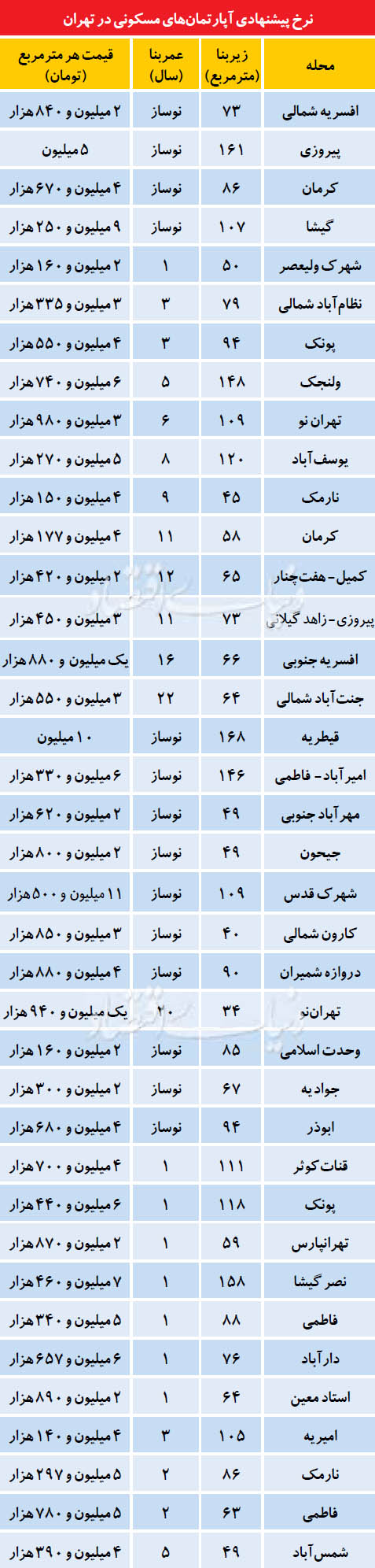 قیمت آپارتمان در برخی نقاط تهران (جدول)