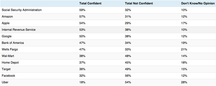 مارک زاکربرگ؛ محبوبترین مدیرعامل فناوری در آمریکا مارک زاکربرگ؛ محبوبترین مدیرعامل فناوری در آمریکا