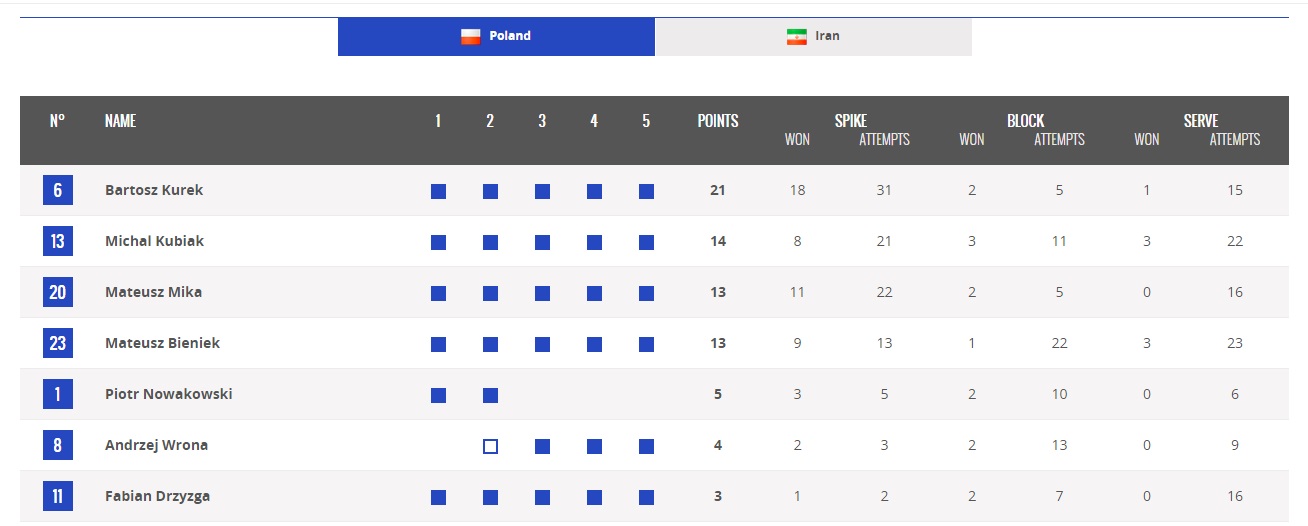 بدن های تیم ملی والیبال آرام آرام آماده می شود(آنالیز پایان بازی) بدن های تیم ملی والیبال آرام آرام آماده می شود(آنالیز پایان بازی)