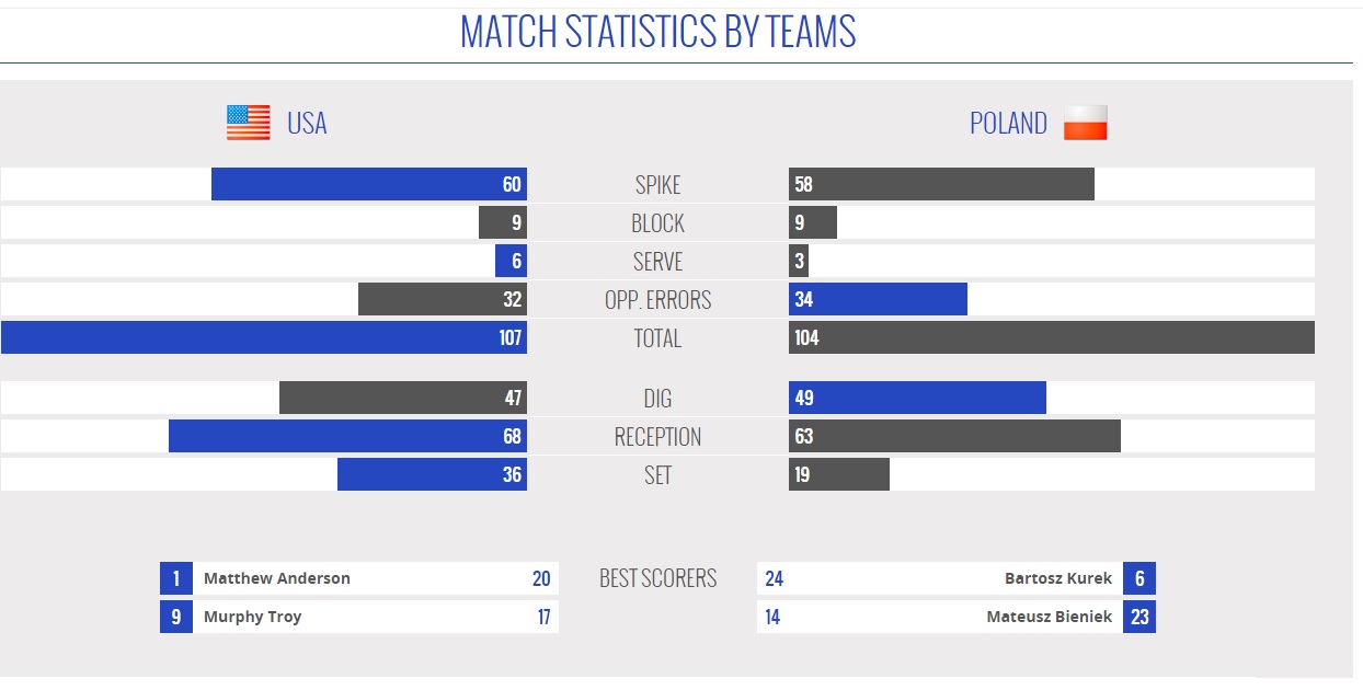 آمریکا 3 - لهستان 2 / یک امتیاز لهستان به ضرر ایران (آنالیز/جدول)