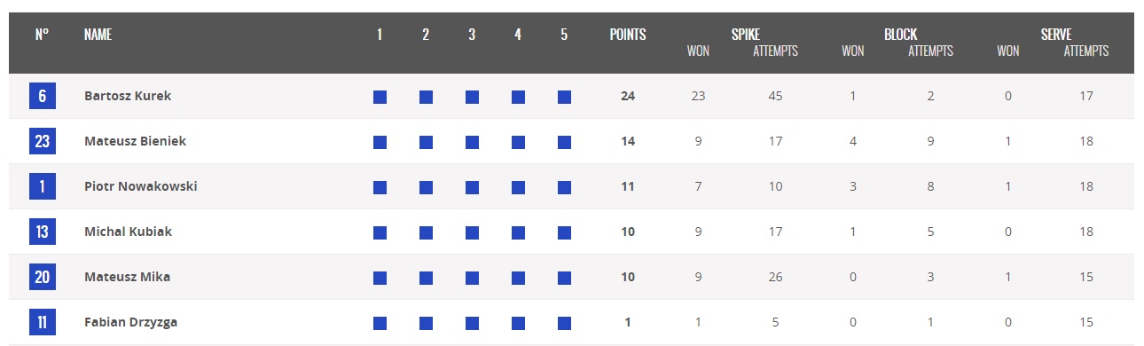آمریکا 3 - لهستان 2 / یک امتیاز لهستان به ضرر ایران (آنالیز/جدول)