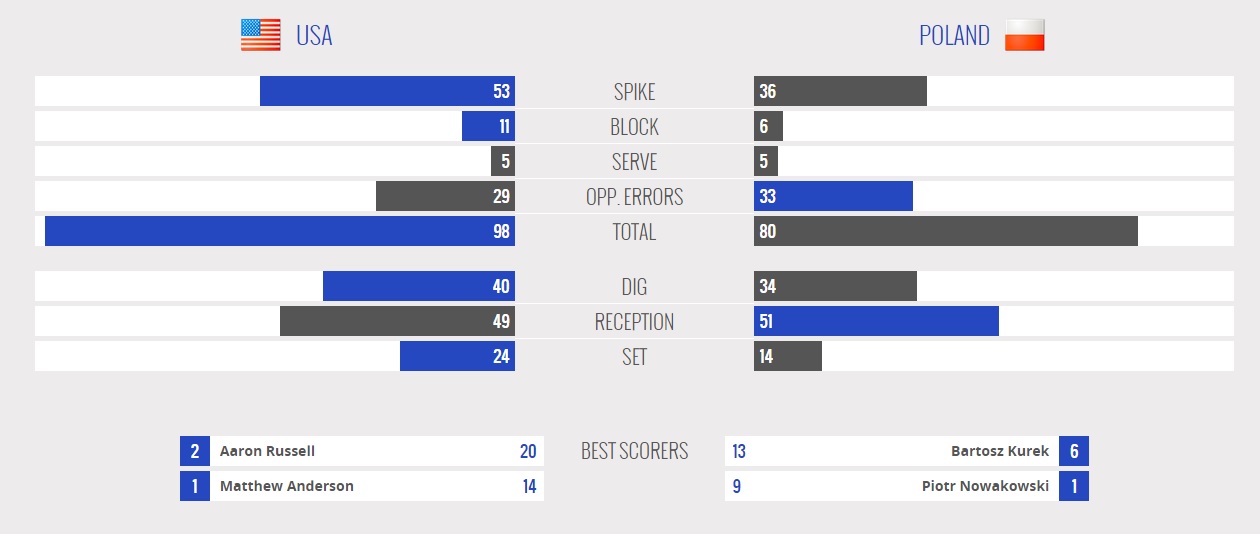 آمریکا 3 - لهستان 1 / پیروزی خوب آمریکا به نفع ایران(جدول/آنالیز) آمریکا 3 - لهستان 1 / پیروزی خوب آمریکا به نفع ایران(جدول/آنالیز)