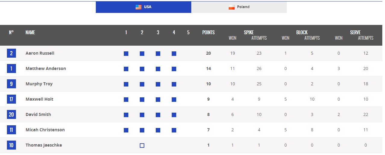 آمریکا 3 - لهستان 1 / پیروزی خوب آمریکا به نفع ایران(جدول/آنالیز) آمریکا 3 - لهستان 1 / پیروزی خوب آمریکا به نفع ایران(جدول/آنالیز)