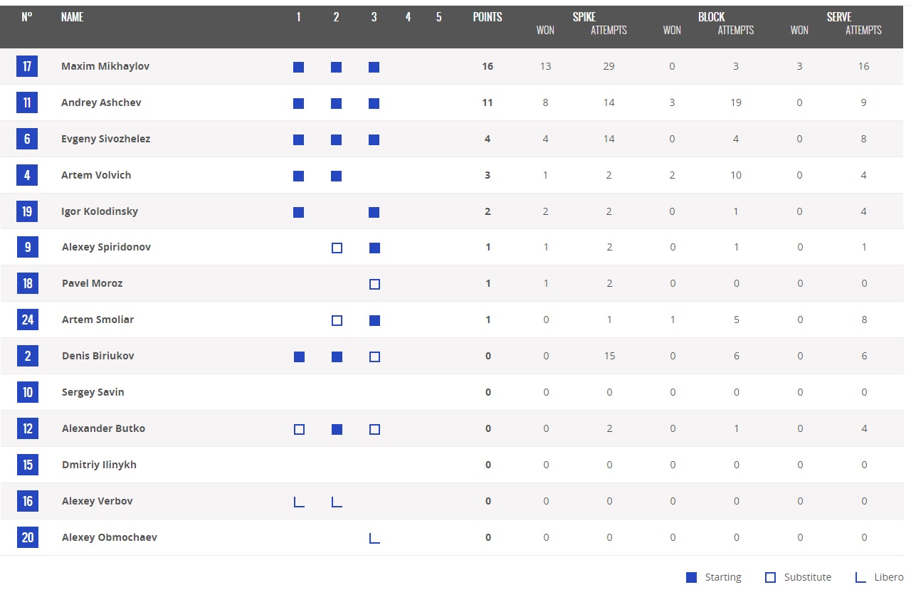 پیروزی شگفت انگیز مردان والیبال ایران مقابل روسیه ( تحلیل/عکس)