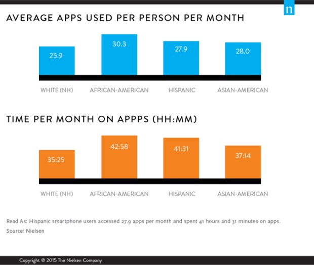 ماهانه چند ساعت صرف موبایل بازی میشود ماهانه چند ساعت صرف موبایل بازی میشود