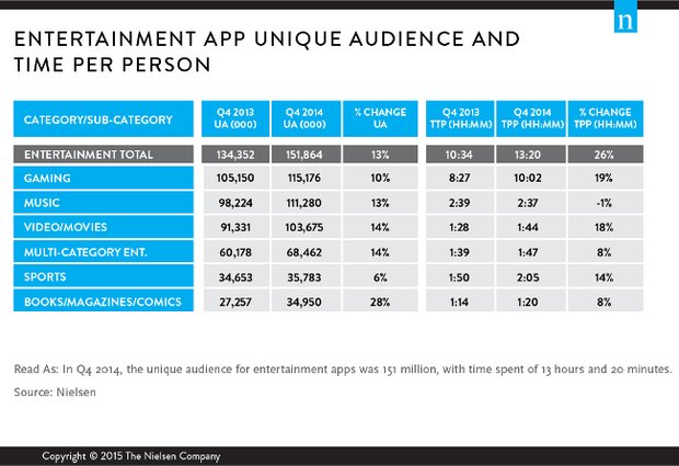 ماهانه چند ساعت صرف موبایل بازی میشود ماهانه چند ساعت صرف موبایل بازی میشود