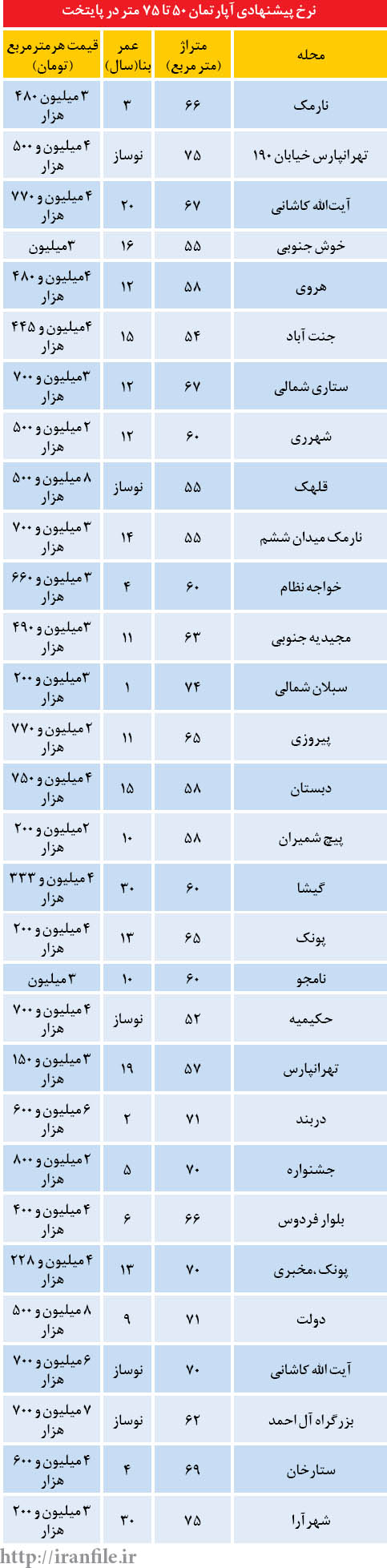 قیمت آپارتمان 70 تا 75 متری در تهران (+جدول)