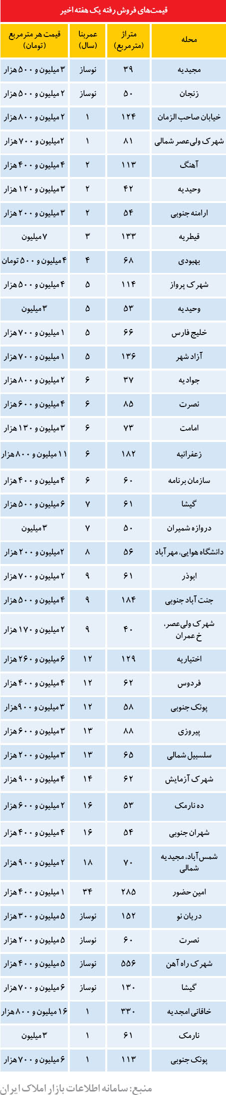 قیمت مسکن در برخی نقاط تهران (+جدول)