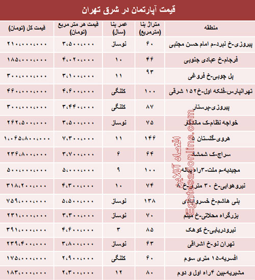 قیمت جدید آپارتمان در شرق تهران (جدول)