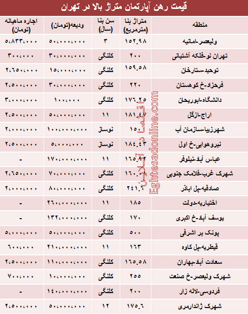 قیمت رهن آپارتمان‌های بزرگ تهران (جدول)
