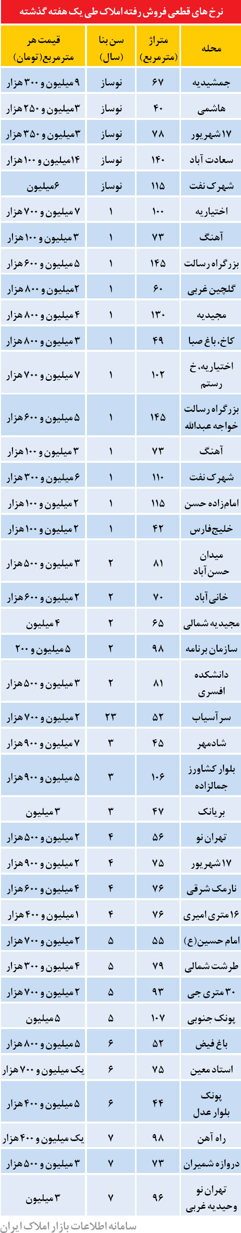 قیمت مسکن در برخی نقاط تهران (+جدول)