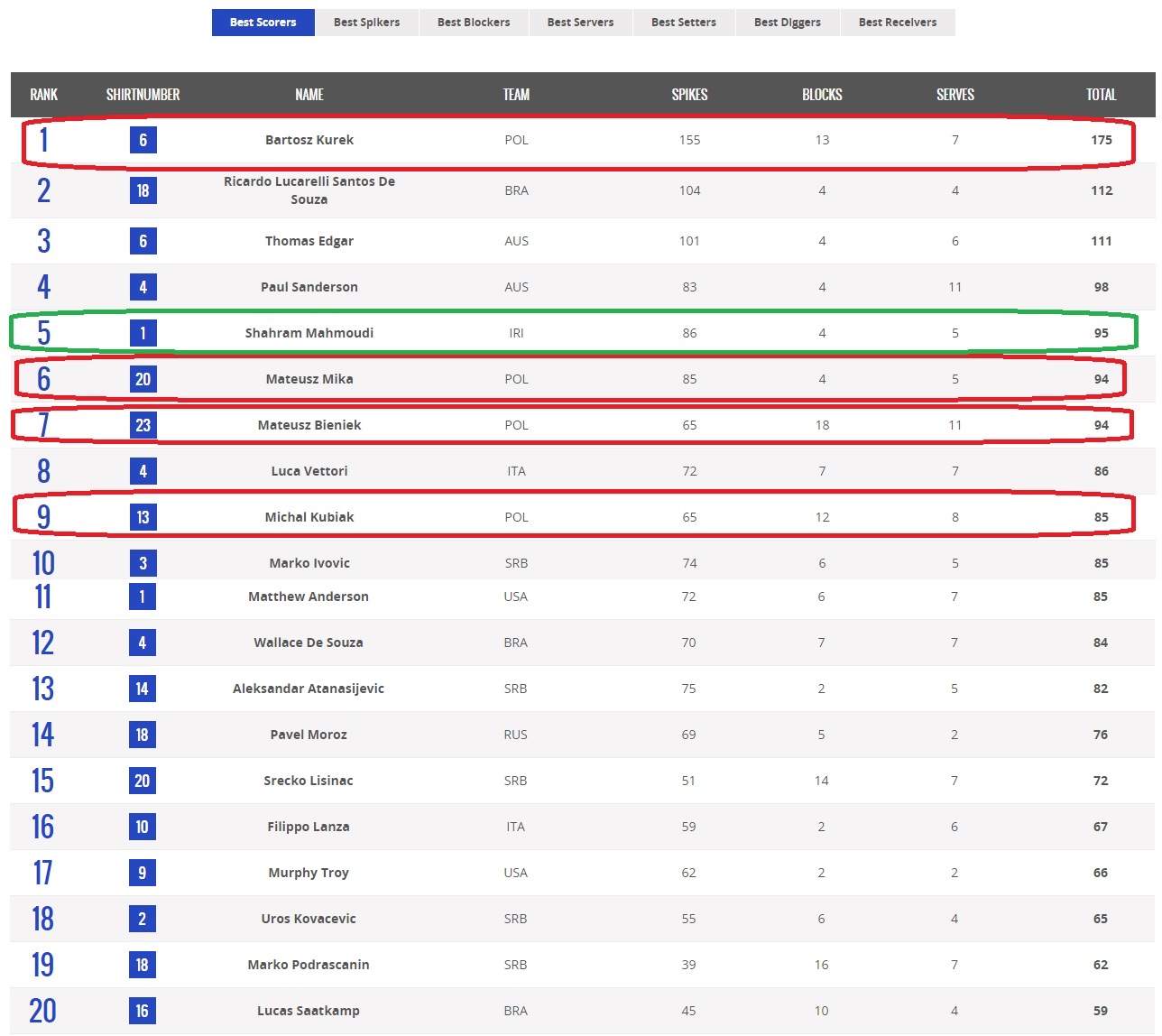 ایران تیم بهتری است یا لهستان؟(آنالیز تطبیقی 8 هفته لیگ جهانی) ایران تیم بهتری است یا لهستان؟(آنالیز تطبیقی 8 هفته لیگ جهانی)