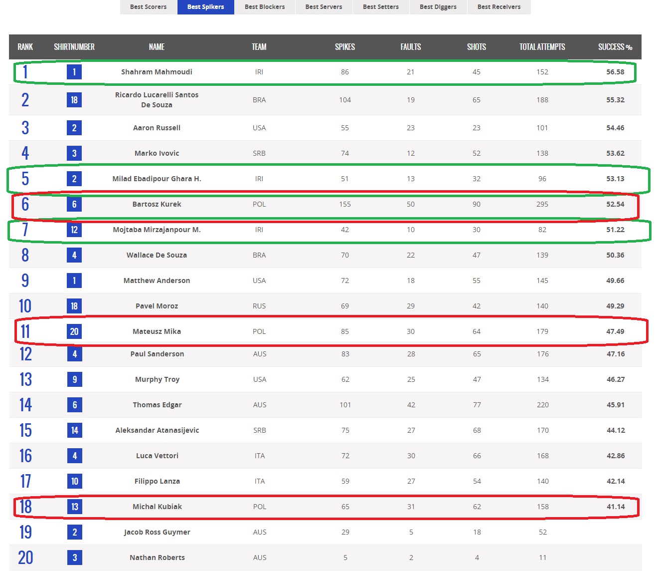 ایران تیم بهتری است یا لهستان؟(آنالیز تطبیقی 8 هفته لیگ جهانی) ایران تیم بهتری است یا لهستان؟(آنالیز تطبیقی 8 هفته لیگ جهانی)