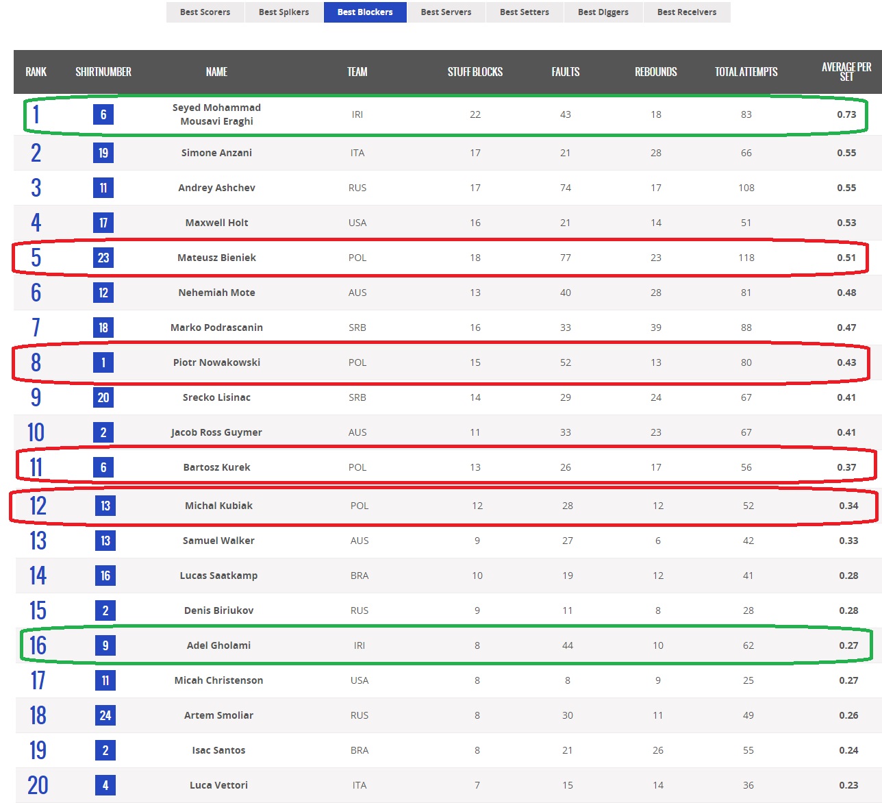 ایران تیم بهتری است یا لهستان؟(آنالیز تطبیقی 8 هفته لیگ جهانی) ایران تیم بهتری است یا لهستان؟(آنالیز تطبیقی 8 هفته لیگ جهانی)