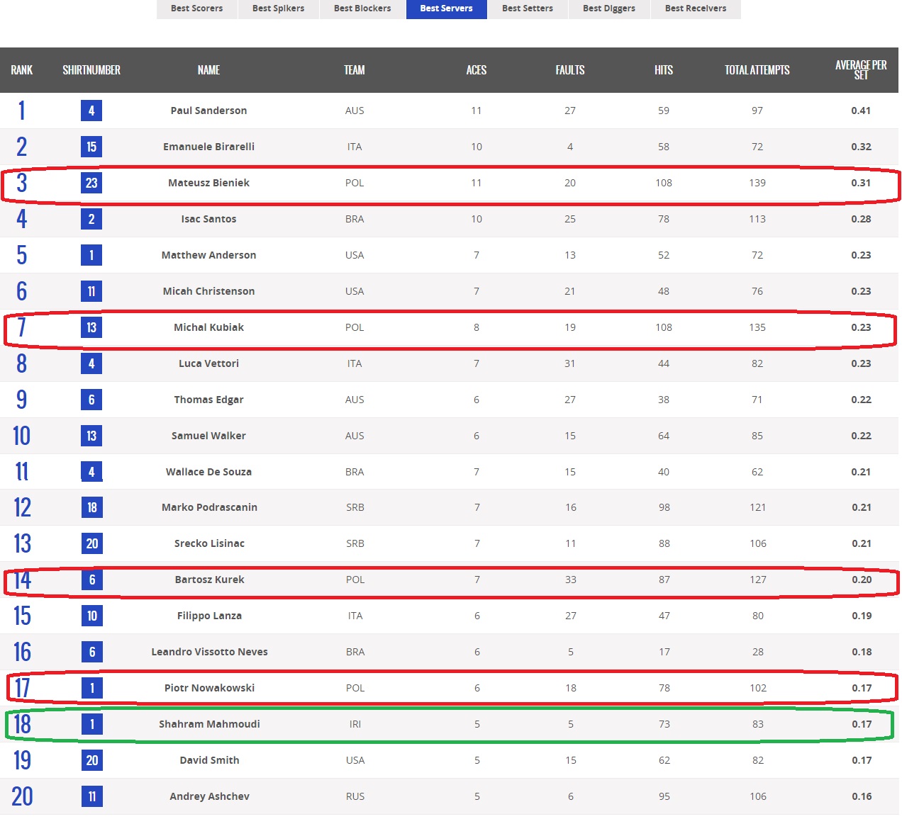 ایران تیم بهتری است یا لهستان؟(آنالیز تطبیقی 8 هفته لیگ جهانی) ایران تیم بهتری است یا لهستان؟(آنالیز تطبیقی 8 هفته لیگ جهانی)