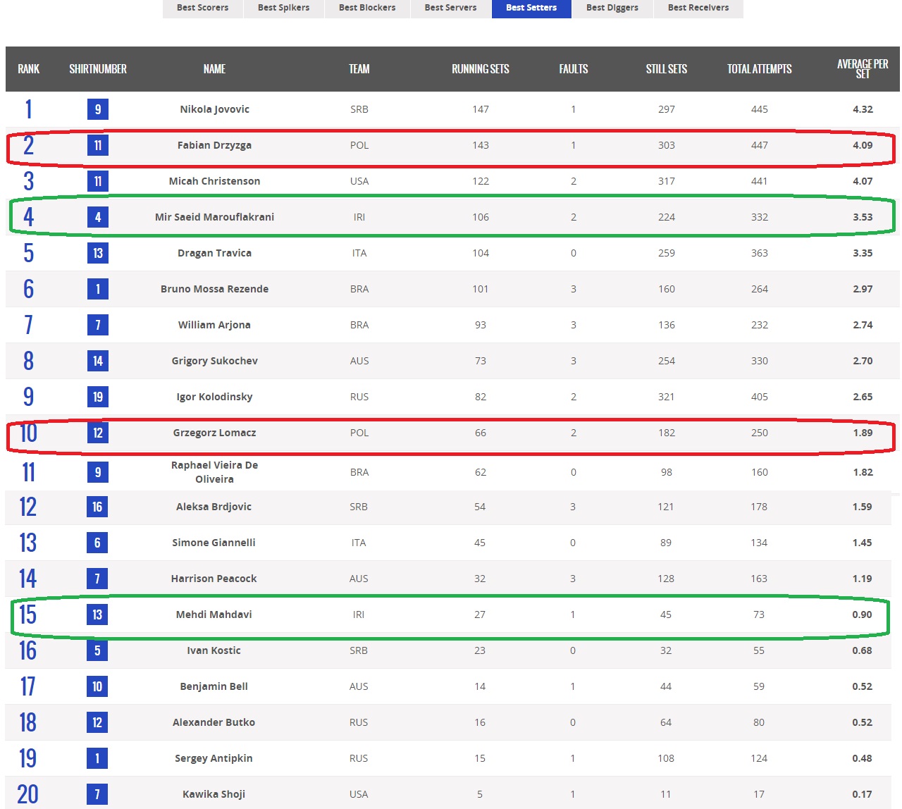 ایران تیم بهتری است یا لهستان؟(آنالیز تطبیقی 8 هفته لیگ جهانی) ایران تیم بهتری است یا لهستان؟(آنالیز تطبیقی 8 هفته لیگ جهانی)