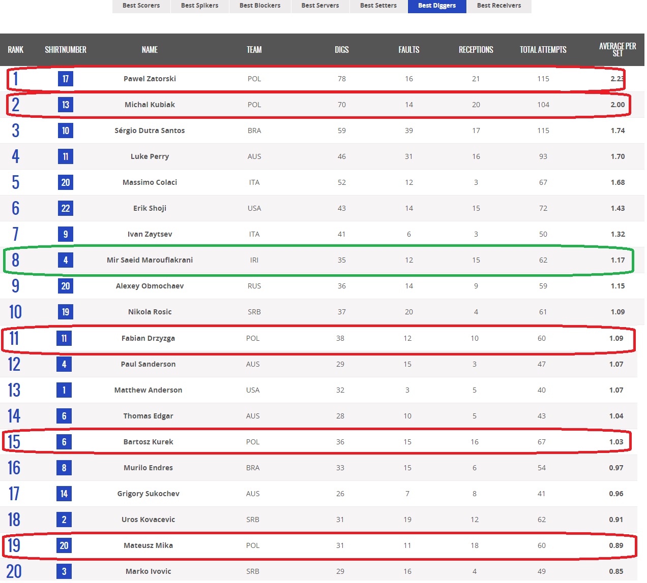 ایران تیم بهتری است یا لهستان؟(آنالیز تطبیقی 8 هفته لیگ جهانی) ایران تیم بهتری است یا لهستان؟(آنالیز تطبیقی 8 هفته لیگ جهانی)
