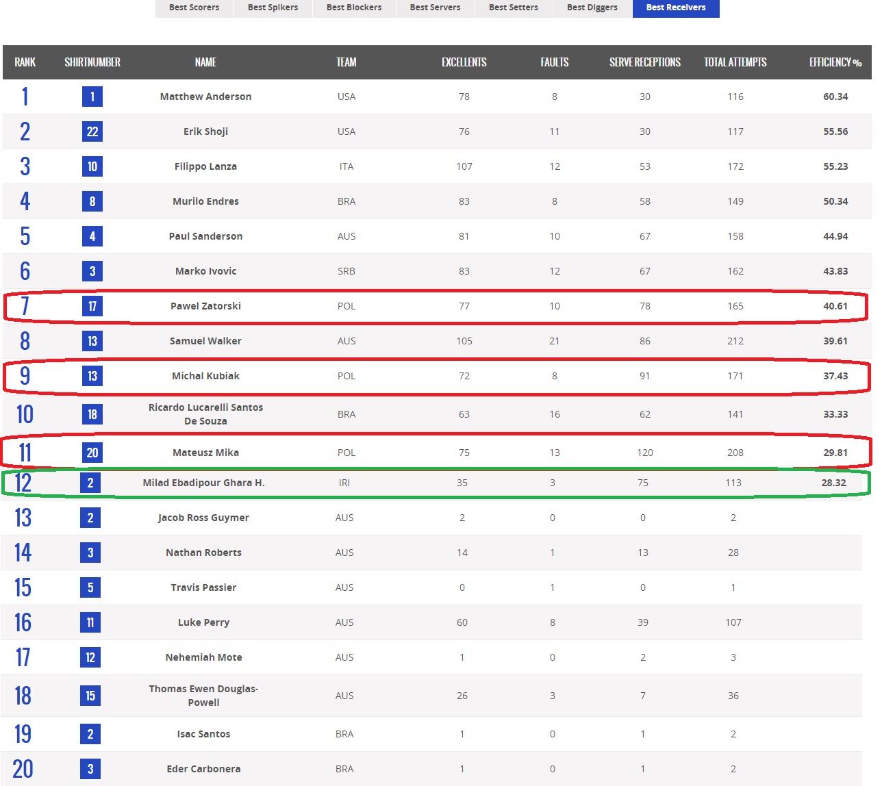 ایران تیم بهتری است یا لهستان؟(آنالیز تطبیقی 8 هفته لیگ جهانی) ایران تیم بهتری است یا لهستان؟(آنالیز تطبیقی 8 هفته لیگ جهانی)