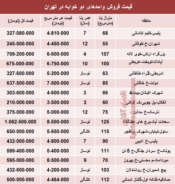 قیمت آپارتمان‌های دوخوابه در تهران (جدول)
