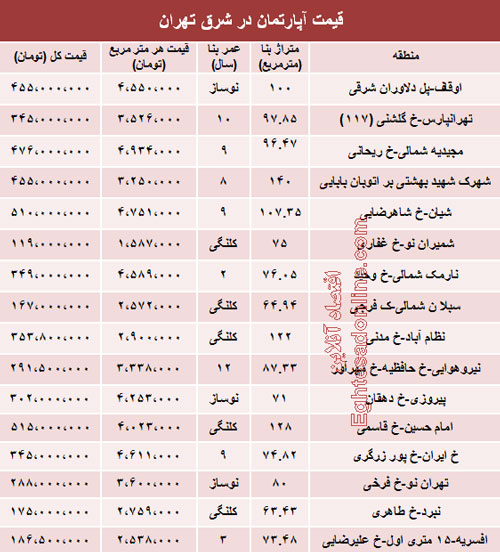 قیمت جدید آپارتمان در شرق تهران (جدول)