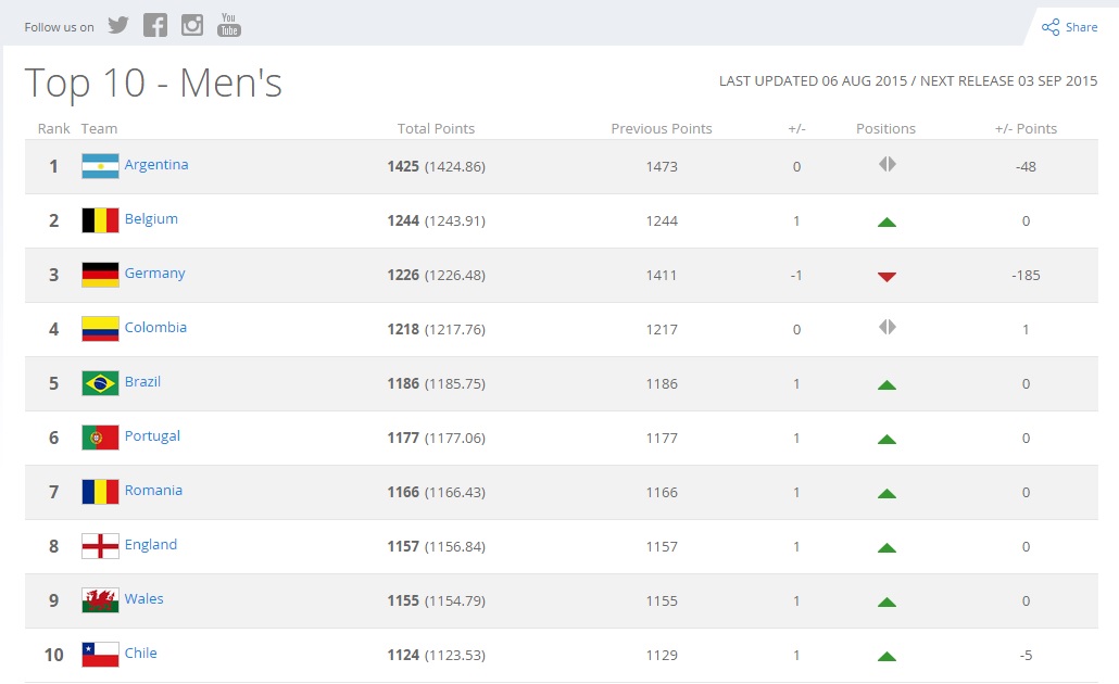 ایران همچنان اول آسیا و چهل و یکم دنیا