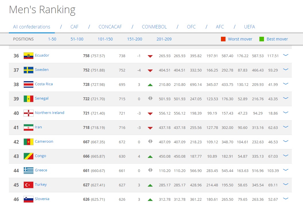 ایران همچنان اول آسیا و چهل و یکم دنیا