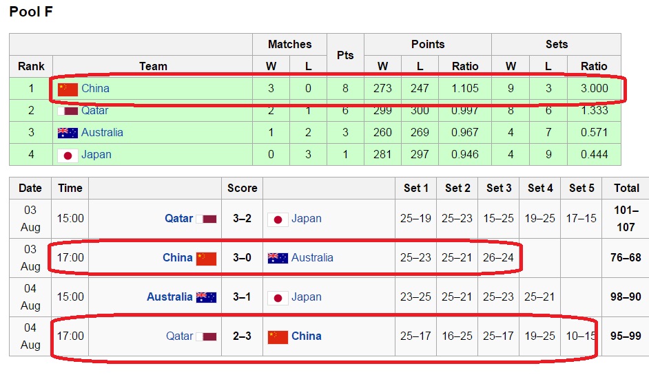 نبرد تیم ملی ایران با چین، تنها تیم بدون شکست(+نمودار درختی)