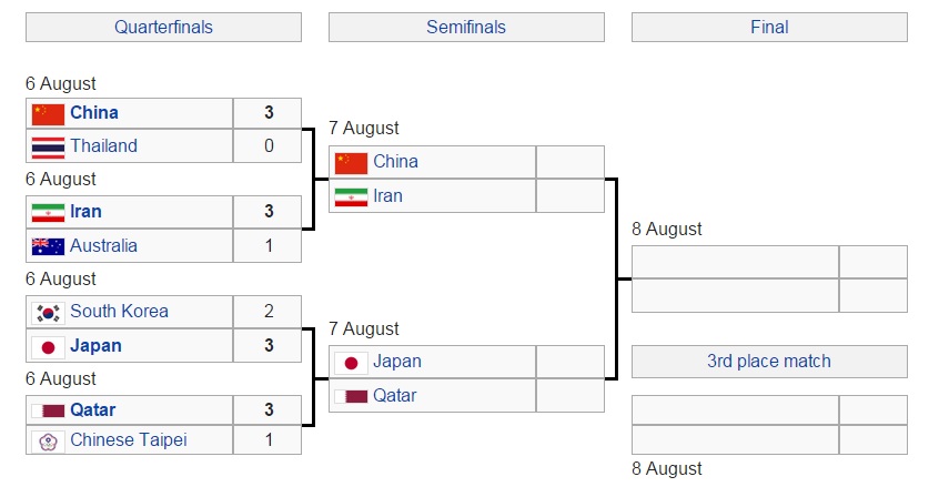 نبرد تیم ملی ایران با چین، تنها تیم بدون شکست(+نمودار درختی)