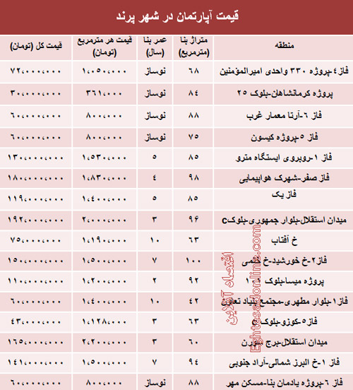 قیمت مسکن در شهر جدید پرند (جدول)