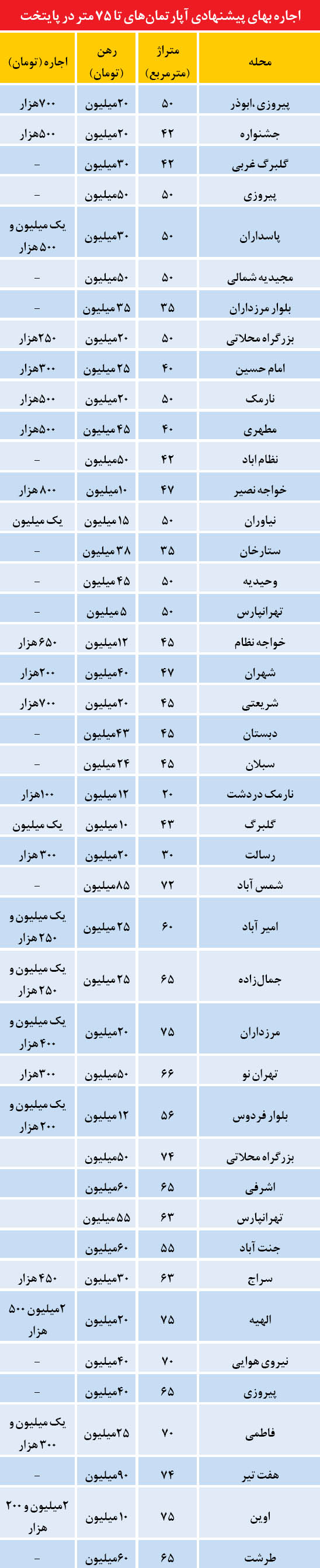 بازار مسکن تهران در فصل اجاره (+جدول)