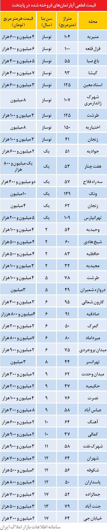قیمت آپارتمان در برخی نقاط تهران (+جدول)