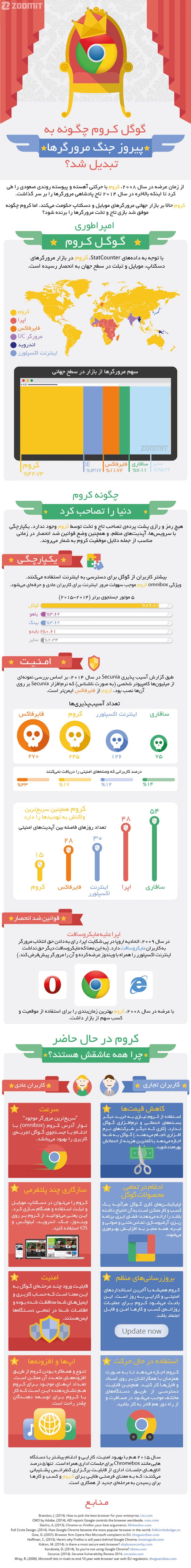 کروم چگونه پیروز جنگ مرورگرها شد؟ کروم چگونه پیروز جنگ مرورگرها شد؟
