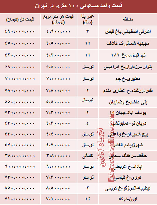 قیمت آپارتمان در تهران (جدول)