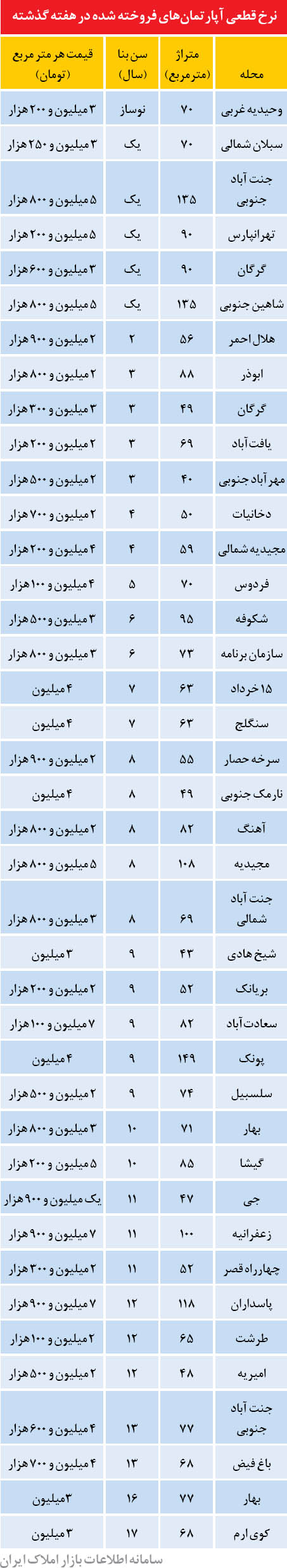 قیمت آپارتمان در تهران (جدول)