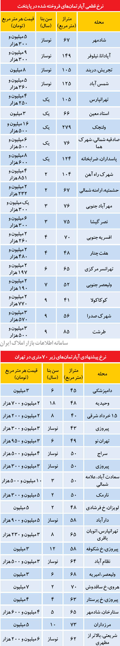 گران‌ترین و ارزان‌ترین آپارتمان‌ها در تهران (+جدول)