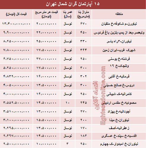 قیمت لوکس‌ترین آپارتمان‌های تهران (جدول)