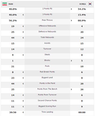 ایران 75 - 62 کره جنوبی / تیم ملی بسکتبال در نیمه نهایی (+آمار/عکس)