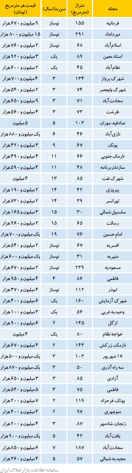 10 منطقه پرفروش در بازار مسکن تهران (+جدول)