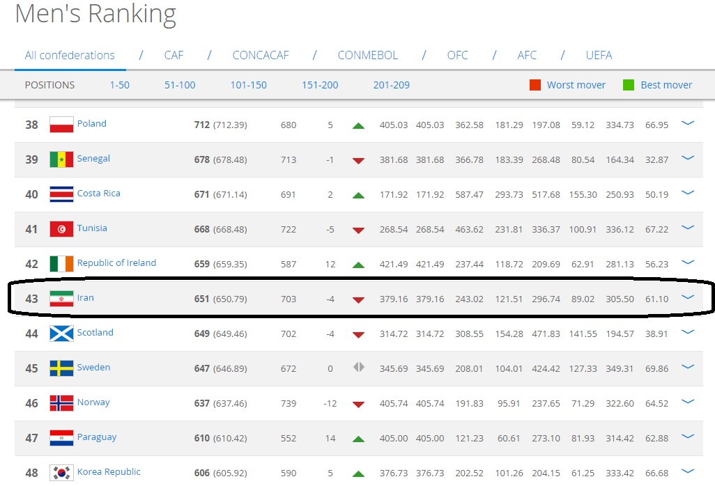 ایران ؛ اول آسیا ، چهل وسوم جهان(+عکس)
